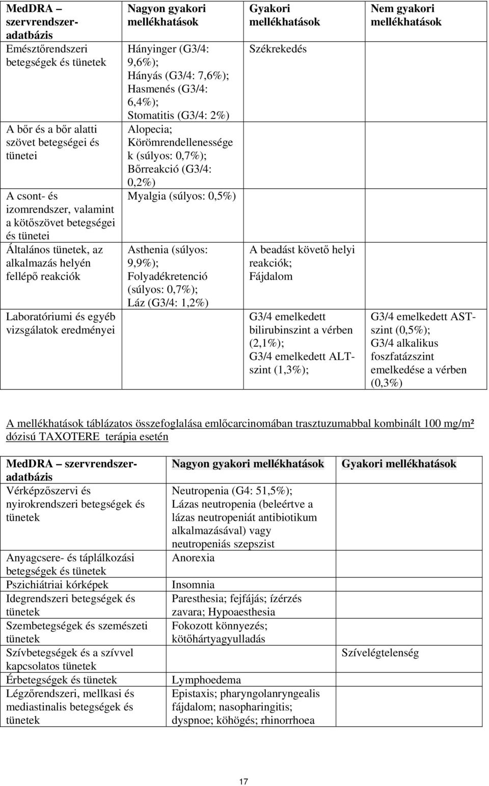 Körömrendellenessége k (súlyos: 0,7%); Bőrreakció (G3/4: 0,2%) Myalgia (súlyos: 0,5%) Asthenia (súlyos: 9,9%); Folyadékretenció (súlyos: 0,7%); Láz (G3/4: 1,2%) Gyakori Székrekedés A beadást követő