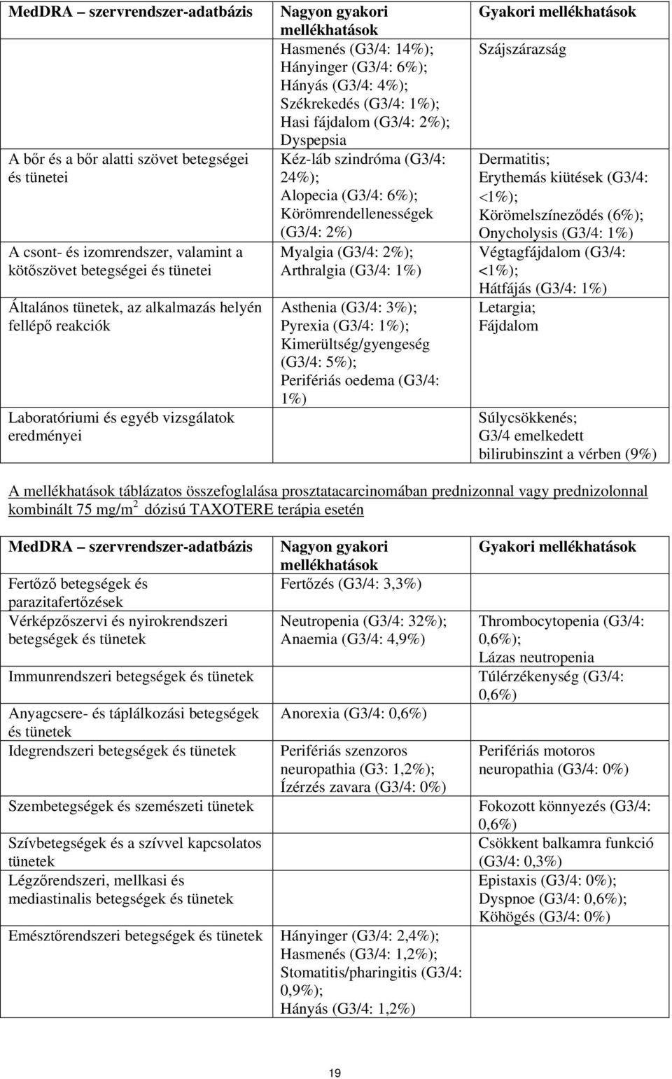 Kéz-láb szindróma (G3/4: 24%); Alopecia (G3/4: 6%); Körömrendellenességek (G3/4: 2%) Myalgia (G3/4: 2%); Arthralgia (G3/4: 1%) Asthenia (G3/4: 3%); Pyrexia (G3/4: 1%); Kimerültség/gyengeség (G3/4: