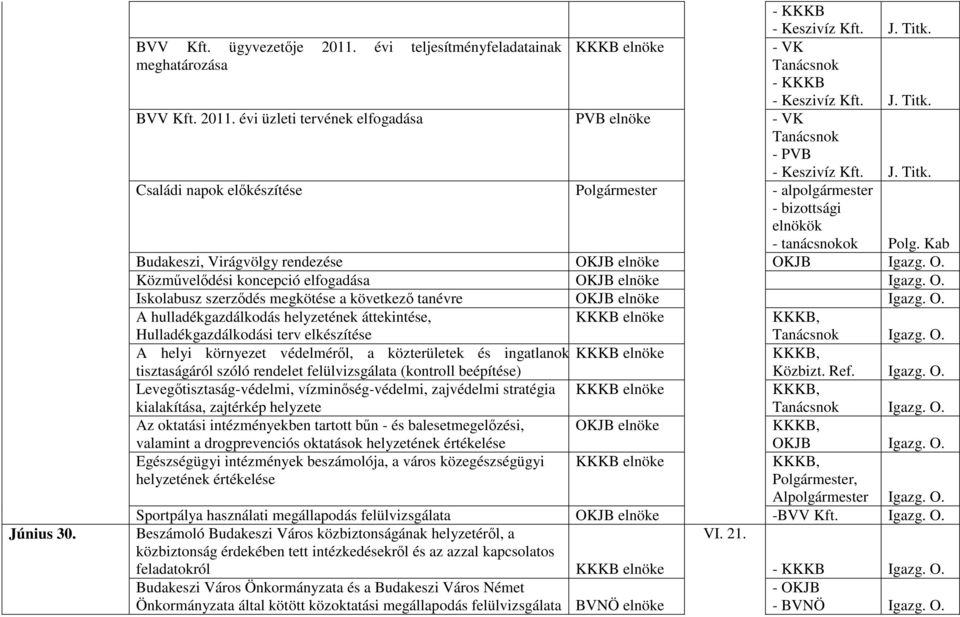 évi üzleti tervének elfogadása PVB elnöke - VK Családi napok elıkészítése Polgármester - alpolgármester - bizottsági elnökök - tanácsnokok Budakeszi, Virágvölgy rendezése OK