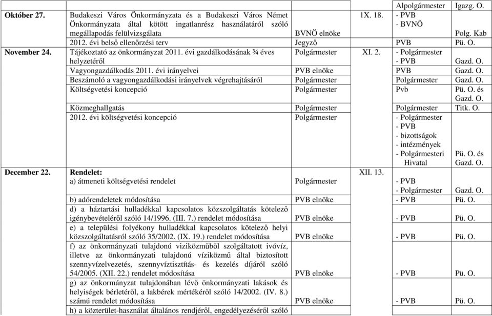 O. Vagyongazdálkodás 2011. évi irányelvei PVB elnöke PVB Gazd. O. Beszámoló a vagyongazdálkodási irányelvek végrehajtásáról Polgármester Polgármester Gazd. O. Költségvetési koncepció Polgármester Pvb Pü.