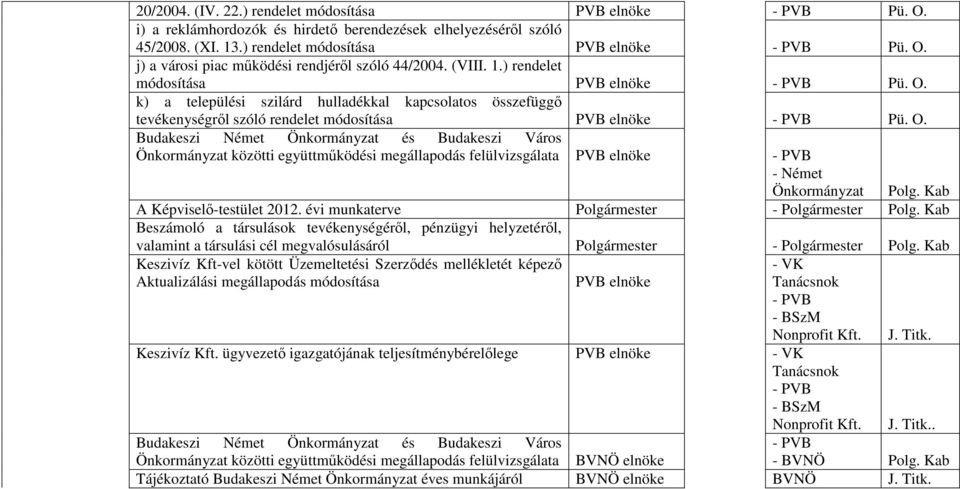 k) a települési szilárd hulladékkal kapcsolatos összefüggı tevékenységrıl szóló rendelet módosítása PVB elnöke Pü. O.