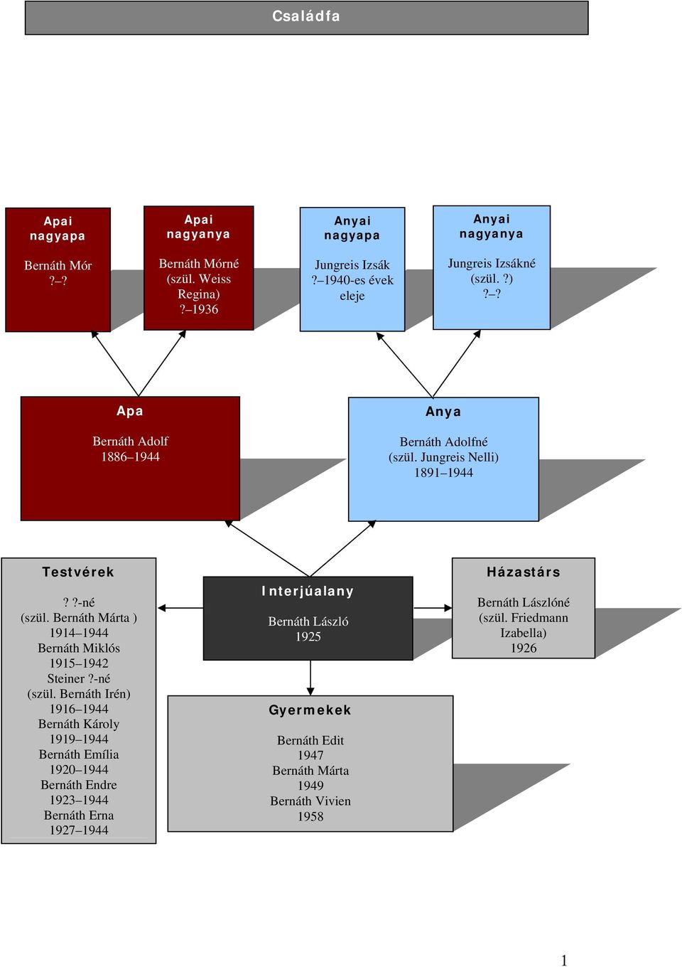 Bernáth Márta ) 1914 1944 Bernáth Miklós 1915 1942 Steiner?-né (szül.
