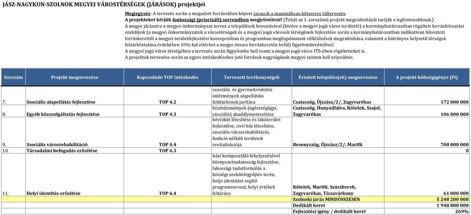 3 közintézmények (egészségügyi, szociális) akadálymentesítése Csataszög, Hunyadfalva, Kőtelek, Szajol, Zagyvarékas 106 000 000 9. Szociális városrehabilitáció TOP 4.