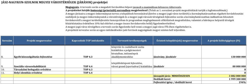 Szociális városrehabilitáció TOP 4.4 településközpont fejlesztése, városi grund (sportudvar) kialakítása Jászkisér 80 000 000 10.