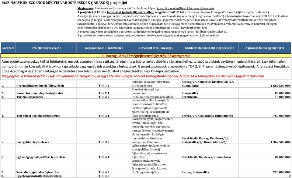 prioritástengelyeiből építkeznek. A tervezett tematikus projektcsomagok esetében szükséges feltüntetni azon települések nevét, ahol a fejlesztéseket meg kívánják valósítani.