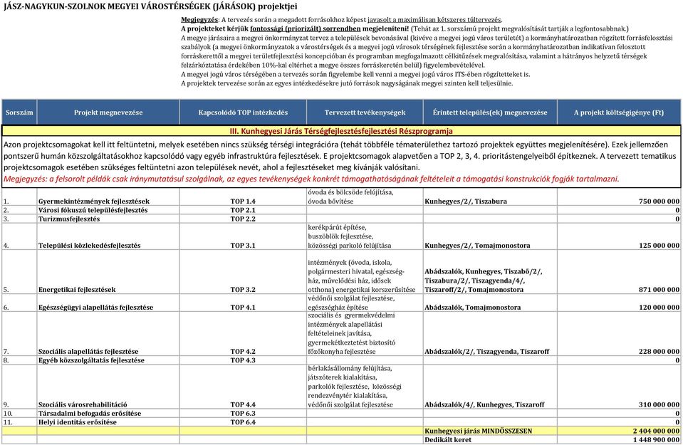 Kunhegyesi Járás Térségfejlesztésfejlesztési Részprogramja Azon projektcsomagokat kell itt feltüntetni, melyek esetében nincs szükség térségi integrációra (tehát többféle tématerülethez tartozó