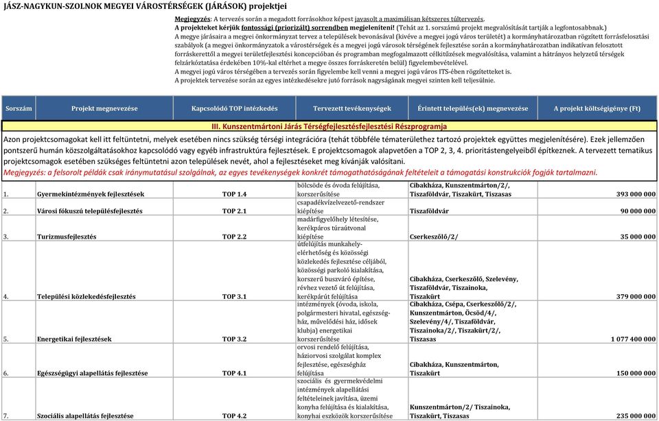 Kunszentmártoni Járás Térségfejlesztésfejlesztési Részprogramja Azon projektcsomagokat kell itt feltüntetni, melyek esetében nincs szükség térségi integrációra (tehát többféle tématerülethez tartozó