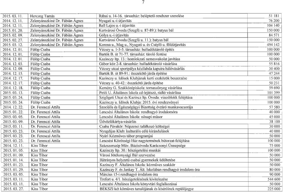 02.27. Zelenyánszkiné Dr. Fábián Agnes Kertvárosi Ovoda (Szegfű u. ll.): batyus bál 150 OOO 2015.03. 12. Zelenyánszkiné Dr. Fábián Agnes Korona u., Magu., Nyugati u. és Cséplő u.