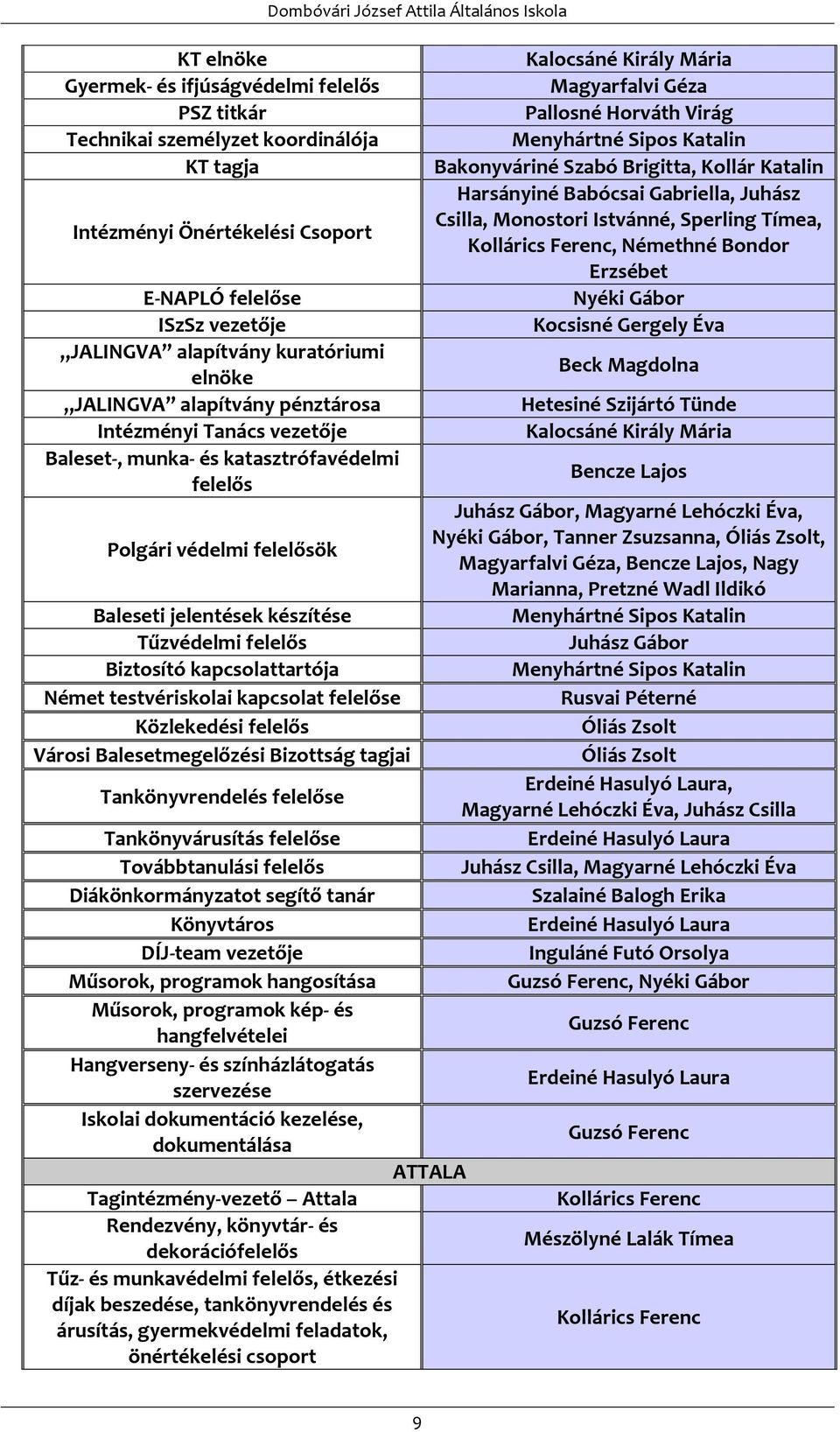 kapcsolattartója Német testvériskolai kapcsolat felelőse Közlekedési felelős Városi Balesetmegelőzési Bizottság tagjai Tankönyvrendelés felelőse Dombóvári József Attila Általános Iskola