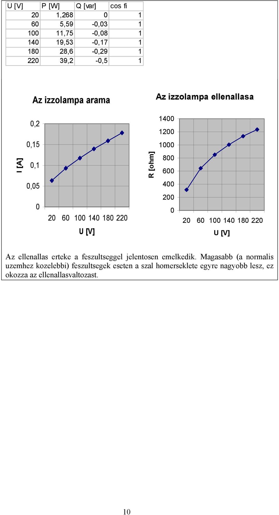 180 220 U [V] 200 0 20 60 100 140 180 220 U [V] Az ellenallas erteke a feszultseggel jelentosen emelkedik.