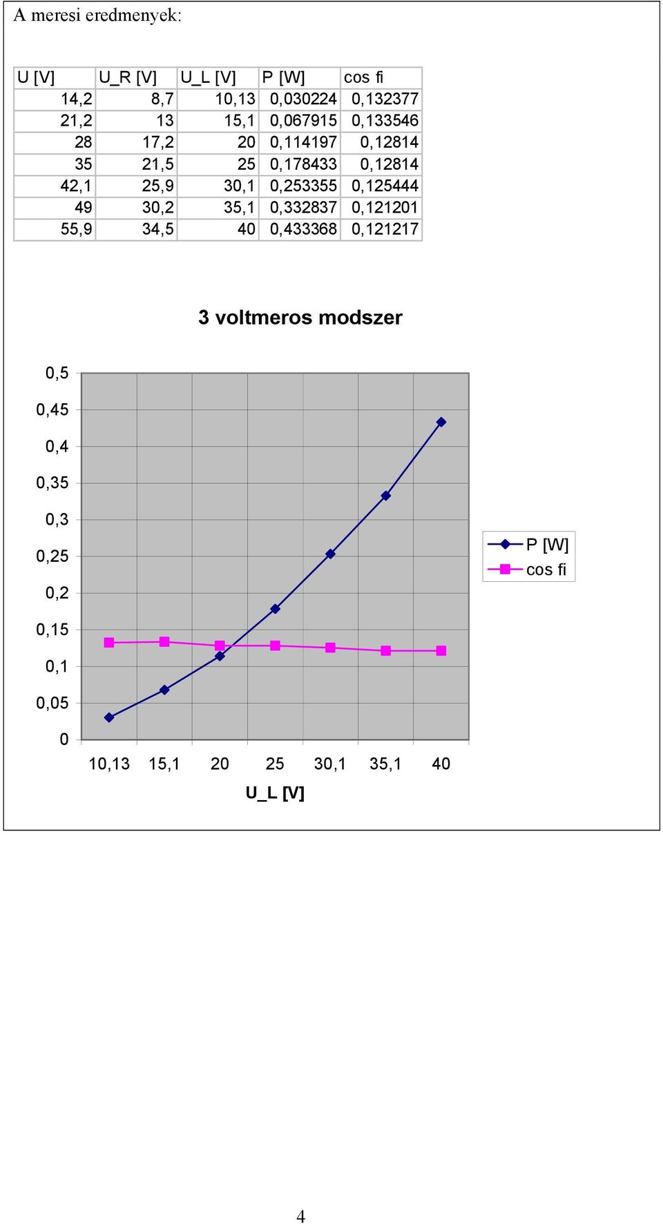 0,253355 0,125444 49 30,2 35,1 0,332837 0,121201 55,9 34,5 40 0,433368 0,121217 3 voltmeros