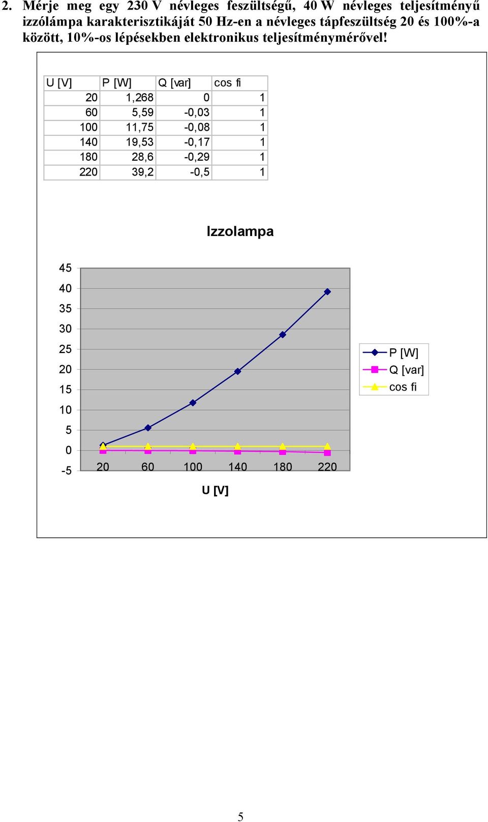 U [V] P [W] Q [var] cos fi 20 1,268 0 1 60 5,59-0,03 1 100 11,75-0,08 1 140 19,53-0,17 1 180 28,6-0,29 1
