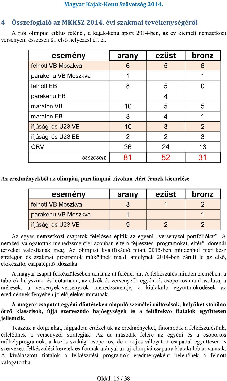 24 13 összesen: 81 52 31 Az eredményekből az olimpiai, paralimpiai távokon elért érmek kiemelése esemény arany ezüst bronz felnőtt VB Moszkva 3 1 2 parakenu VB Moszkva 1 1 ifjúsági és U23 VB 9 2 2 Az