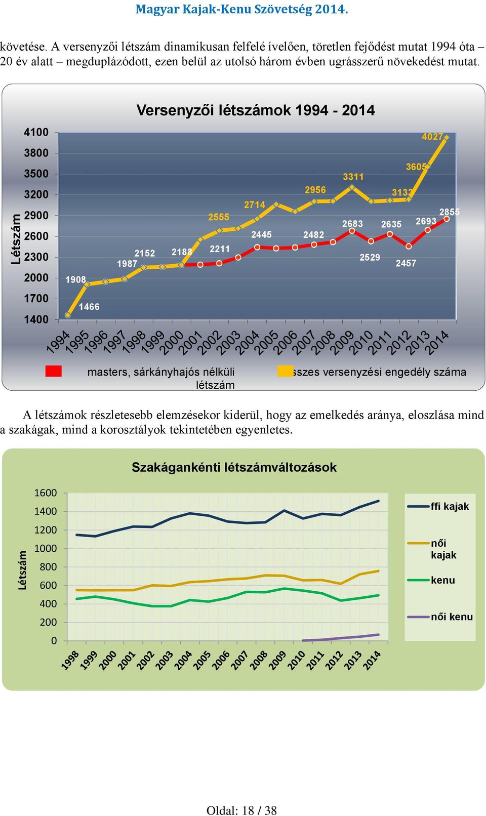 Létszám 4100 3800 3500 3200 2900 2600 2300 2000 1700 1400 1908 1466 Versenyzői létszámok 1994-2014 2555 2152 2188 2211 1987 2714 2956 2445 2482 3311 2683 2529 2635 3133 3605 2457