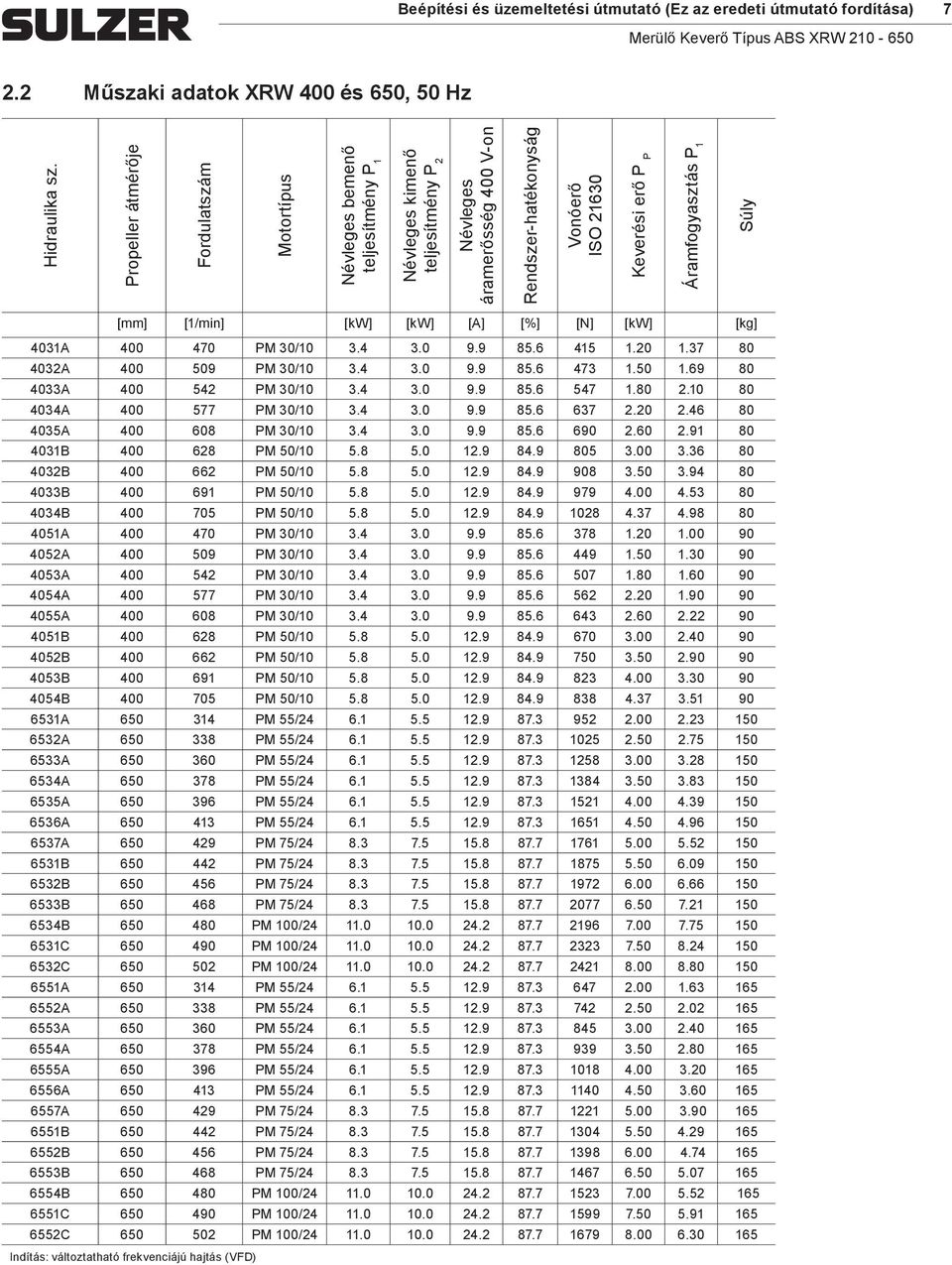 Árafogyasztás P 1 Súly [] [1/in] [kw] [kw] [A] [%] [N] [kw] [kg] 4031A 400 470 PM 30/10 3.4 3.0 9.9 85.6 415 1.20 1.37 80 4032A 400 509 PM 30/10 3.4 3.0 9.9 85.6 473 1.50 1.