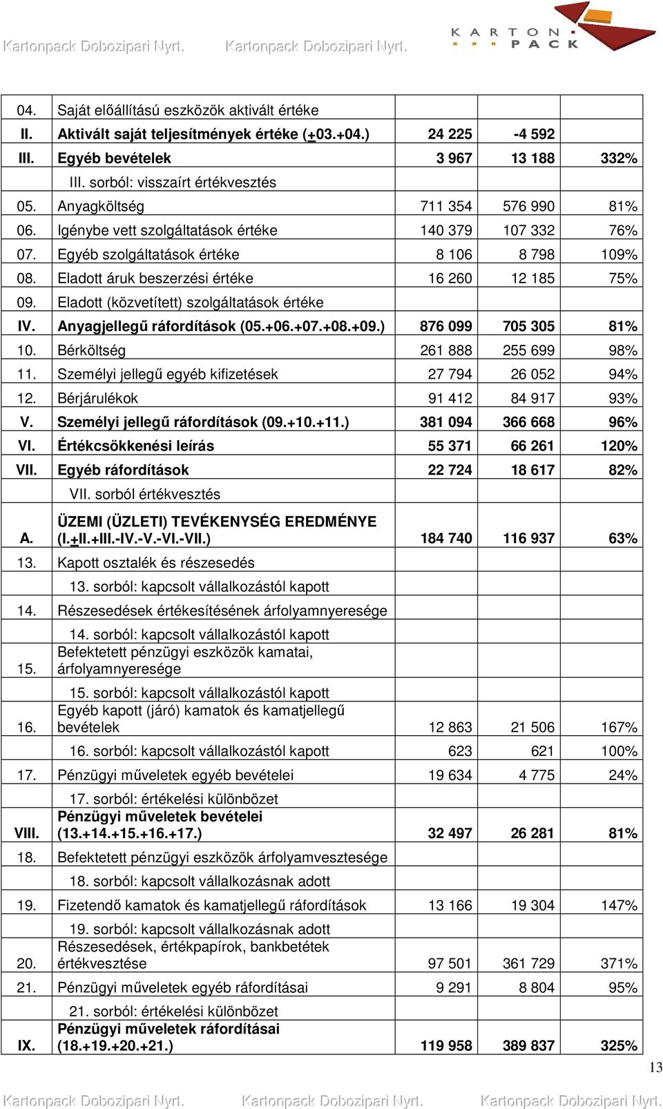 Eladott (közvetített) szolgáltatások értéke IV. Anyagjellegő ráfordítások (05.+06.+07.+08.+09.) 876 099 705 305 81% 10. Bérköltség 261 888 255 699 98% 11.