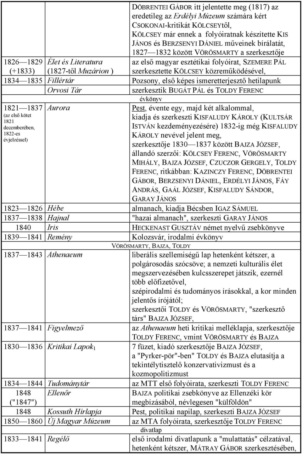 ) 1834 1835 Fillértár Pozsony, első képes ismeretterjesztő hetilapunk Orvosi Tár szerkesztik BUGÁT PÁL és TOLDY FERENC évkönyv 1821 1837 (az első kötet 1821 decemberében, 1822-es évjelzéssel) Aurora