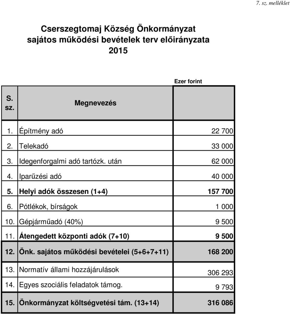 Helyi adók összesen (1+4) 157 700 6. Pótlékok, bírságok 1 000 10. Gépjárműadó (40%) 9 500 11. Átengedett központi adók (7+10) 9 500 12. Önk.