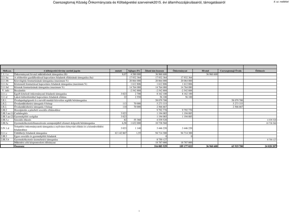I.1.bb Közvilágítás fenntartásának támogatása (maximum %) 20 064 000 20 064 000 20 064 000 2.I.1.bc Köztemető fenntartással kapcsolatos feladatok támogatása (maximum %) 1 612 806 1 612 806 1 612 806 2.
