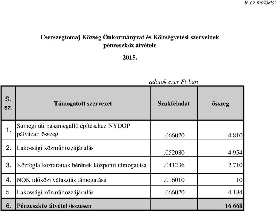 Sümegi úti buszmegálló építéséhez NYDOP pályázati összeg.066020 4 810 2. Lakossági közműhozzájárulás.052080 4 954 3.