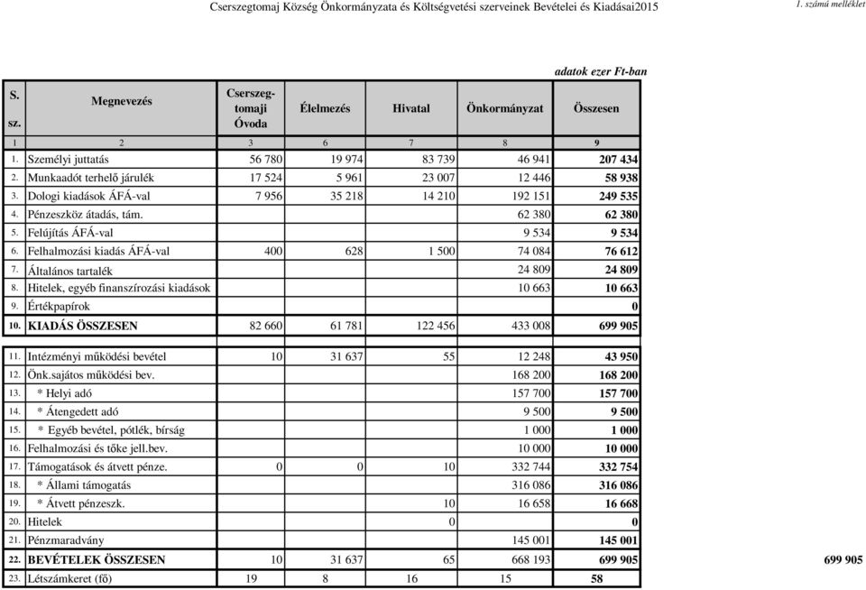 Pénzeszköz átadás, tám. 62 380 62 380 5. Felújítás ÁFÁ-val 9 534 9 534 6. Felhalmozási kiadás ÁFÁ-val 400 628 1 500 74 084 76 612 7. Általános tartalék 24 809 24 809 8.