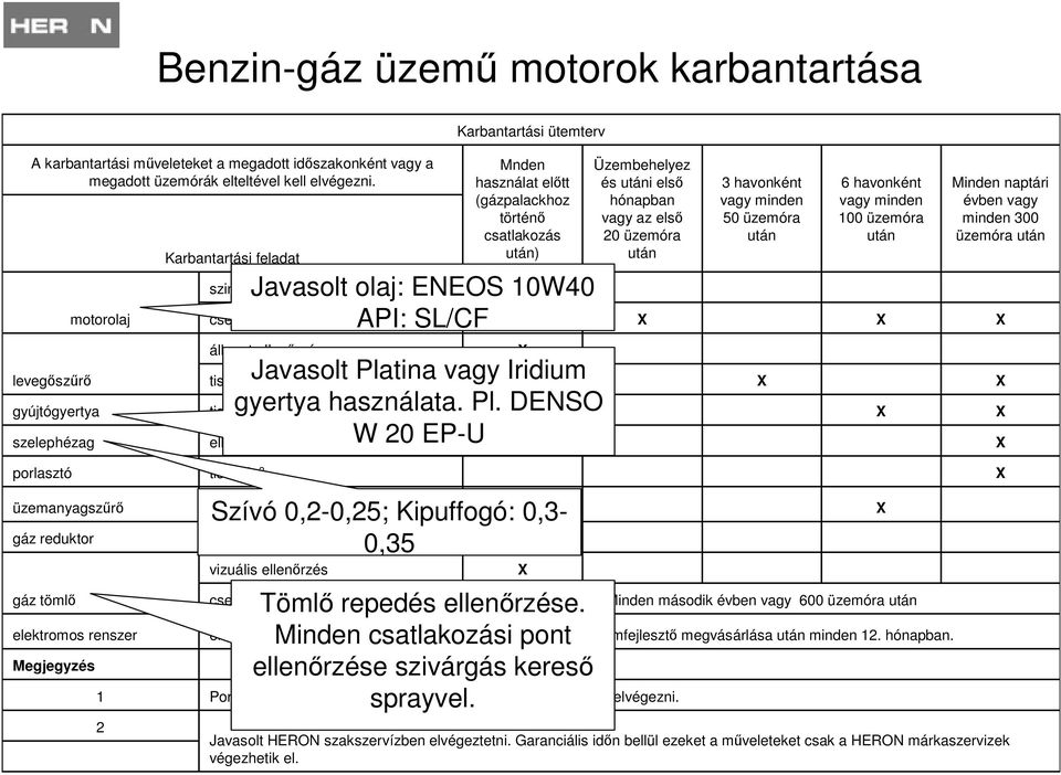 első 20 üzemóra után 3 havonként vagy minden 50 üzemóra után 6 havonként vagy minden 100 üzemóra után Minden naptári évben vagy minden 300 üzemóra után levegőszűrő gyújtógyertya szelephézag állapot