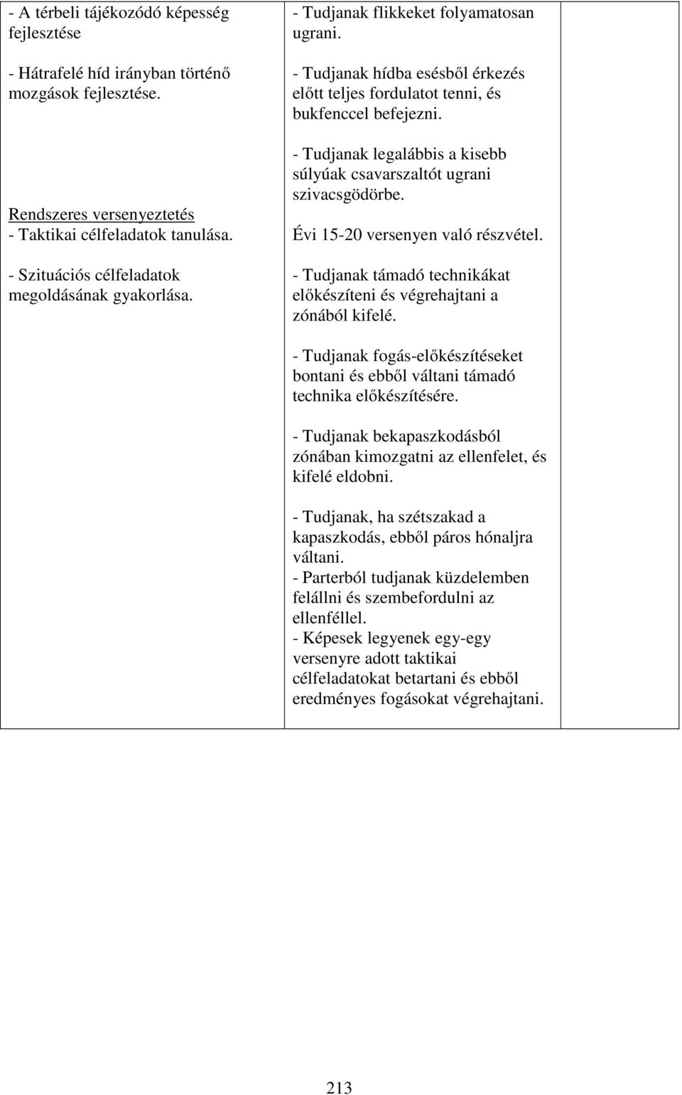 - Tudjanak legalábbis a kisebb súlyúak csavarszaltót ugrani szivacsgödörbe. Évi 15-20 versenyen való részvétel. - Tudjanak támadó technikákat előkészíteni és végrehajtani a zónából kifelé.