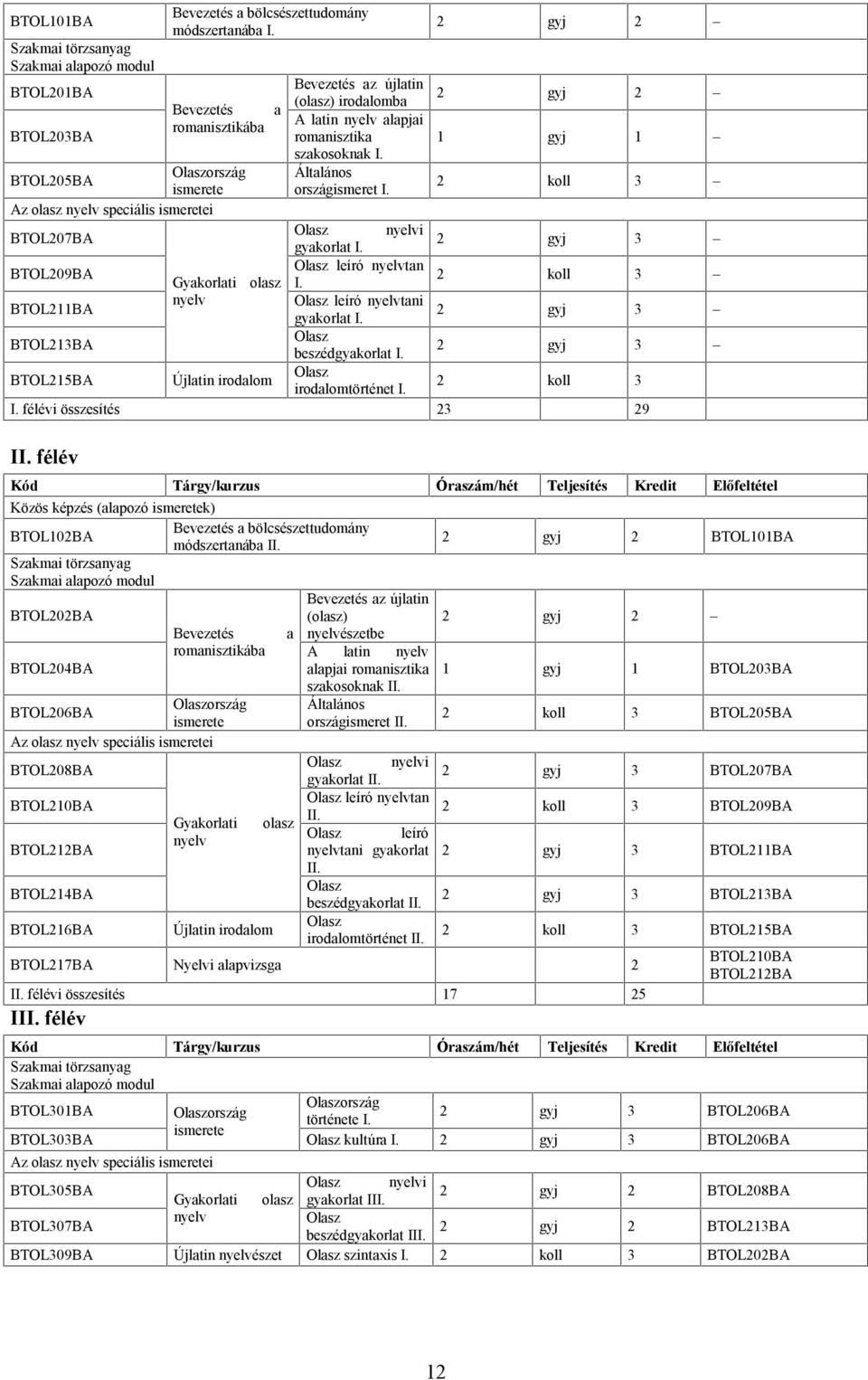 2 koll 3 Az olasz speciális i BTOL207BA i BTOL209BA leíró tan Gyakorlati olasz I. 2 koll 3 BTOL211BA leíró tani BTOL213BA beszéd BTOL215BA Újlatin irodalom irodalomtörténet I. 2 koll 3 I.