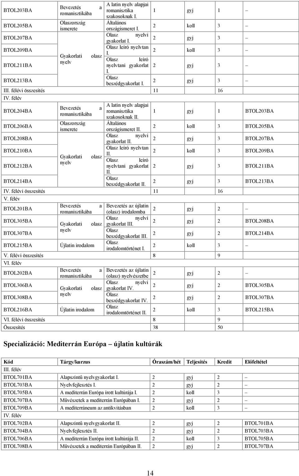 félév BTOL204BA BTOL206BA BTOL208BA BTOL210BA BTOL212BA BTOL214BA Bevezetés romanisztikába ország Gyakorlati a olasz A latin alapjai romanisztika szakosoknak II. Általános országismeret II.
