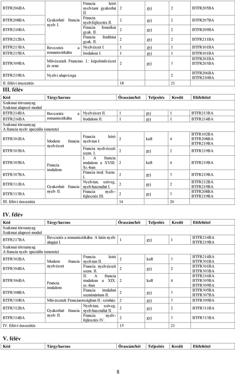 félévi összesítés 18 21 III. félév BTFR206BA BTFR210BA BTFR214BA Bevezetés a Nyelvészet II. 1 gyj 1 BTFR213BA BTFR216BA romanisztikába Irodalom II.