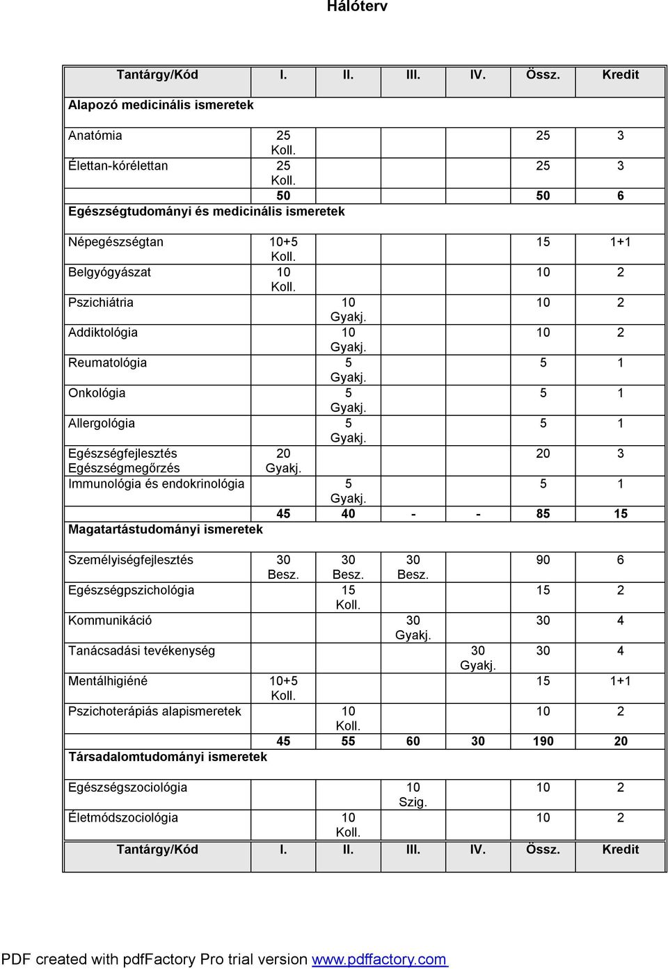 endokrinológia 5 45 40 - - 85 Magatartástudományi ismeretek Személyiségfejlesztés 90 6 Besz.