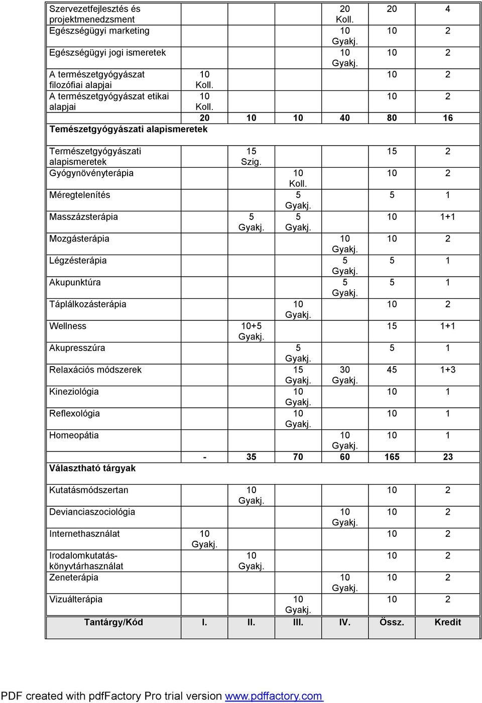 Gyógynövényterápia 10 Méregtelenítés 5 Masszázsterápia 5 5 10 1+1 Mozgásterápia 10 Légzésterápia 5 Akupunktúra 5 Táplálkozásterápia 10 Wellness 10+5 1+1