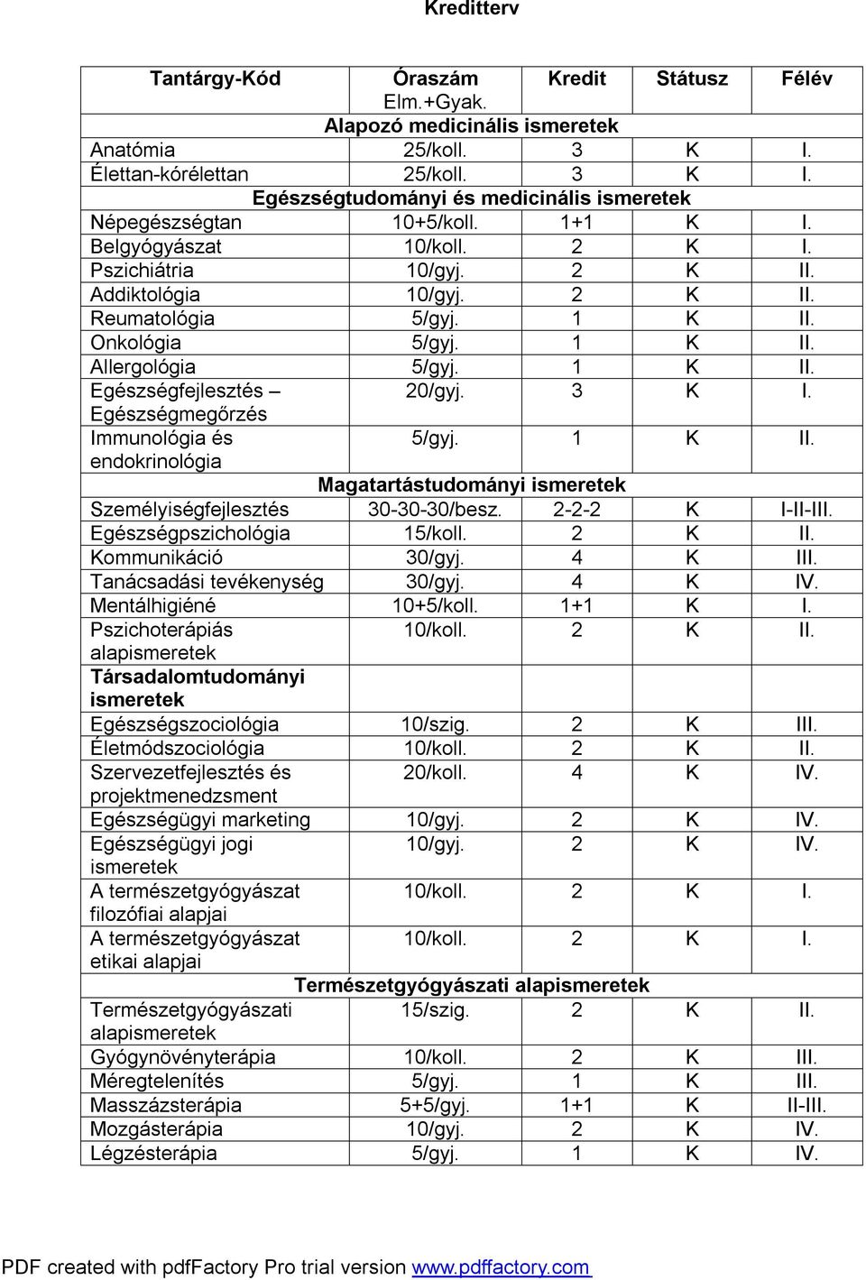 3 K I. Egészségmegőrzés Immunológia és 5/gyj. 1 K II. endokrinológia Magatartástudományi ismeretek Személyiségfejlesztés --/besz. 2-2-2 K I-II-III. Egészségpszichológia 15/koll. 2 K II.