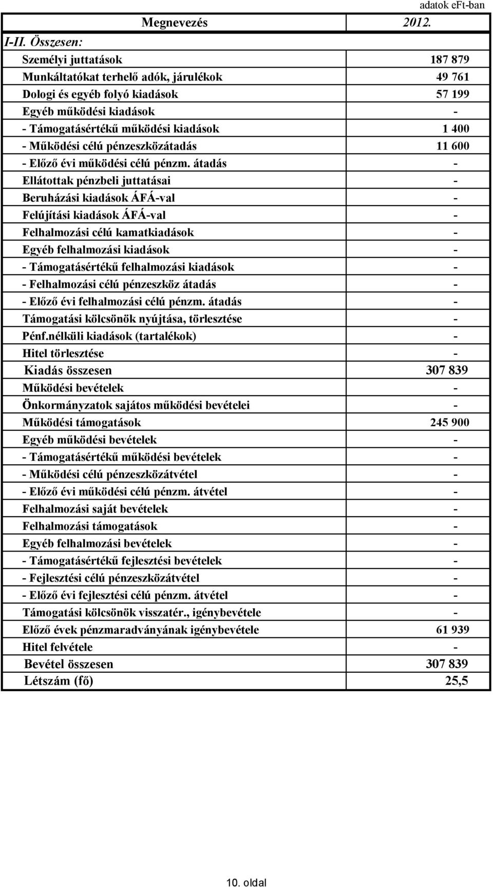 kiadások 1 400 - Működési célú pénzeszközátadás 11 600 - Előző évi működési célú pénzm.