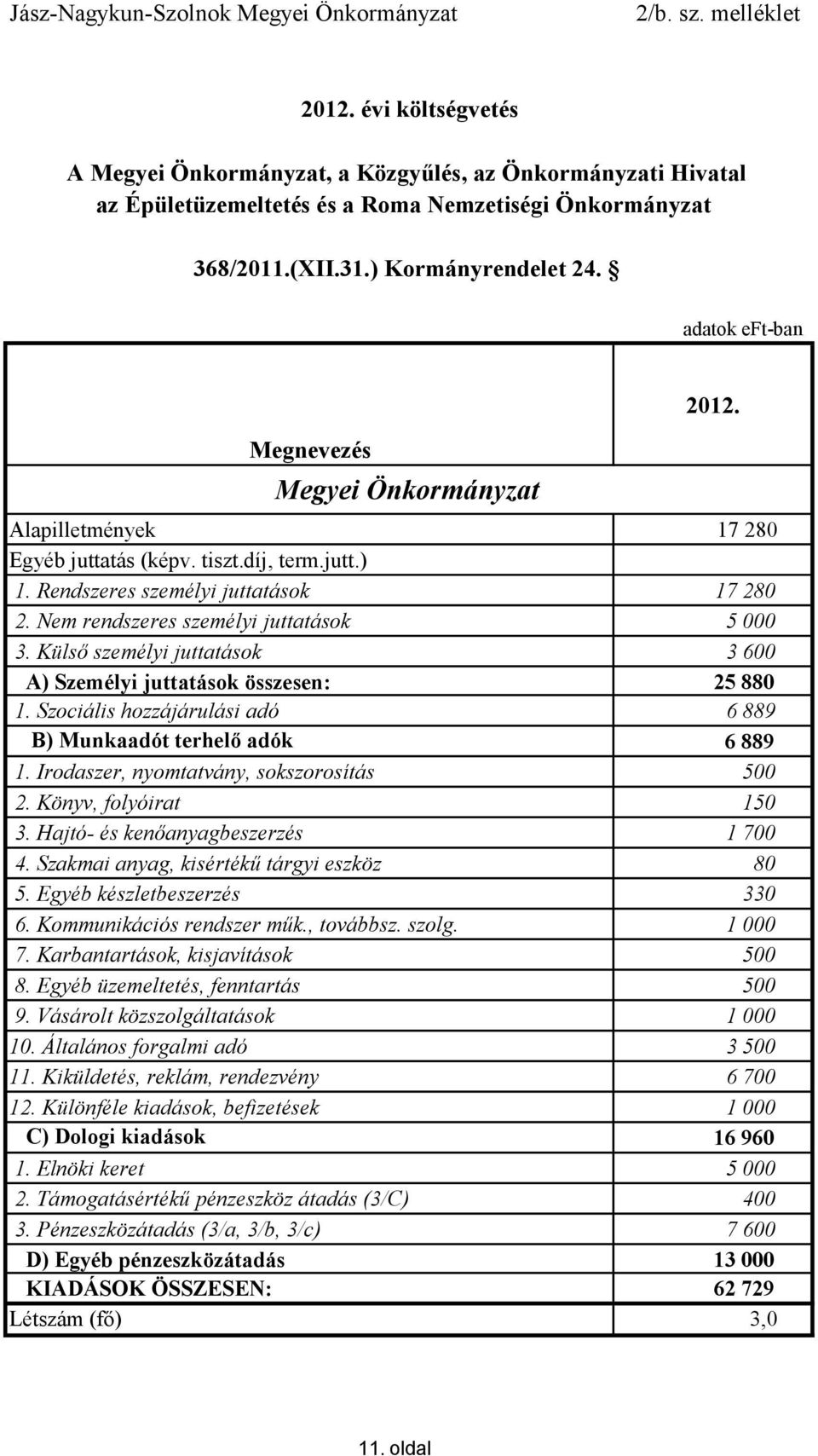 adatok eft-ban Megnevezés Megyei Önkormányzat 2012. Alapilletmények 17 280 Egyéb juttatás (képv. tiszt.díj, term.jutt.) 1. Rendszeres személyi juttatások 17 280 2.