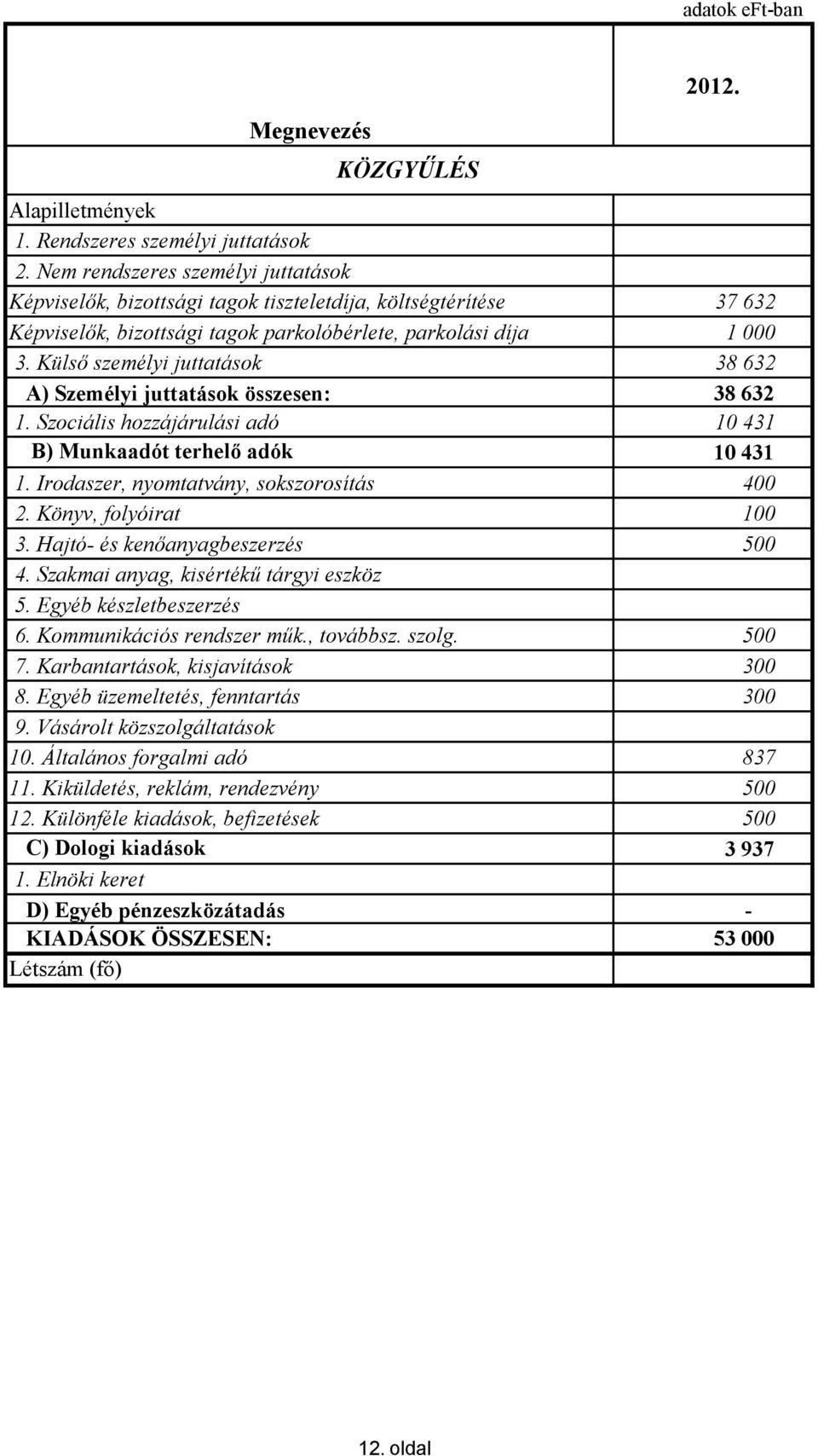 Külső személyi juttatások 38 632 A) Személyi juttatások összesen: 38 632 1. Szociális hozzájárulási adó 10 431 B) Munkaadót terhelő adók 10 431 1. Irodaszer, nyomtatvány, sokszorosítás 400 2.