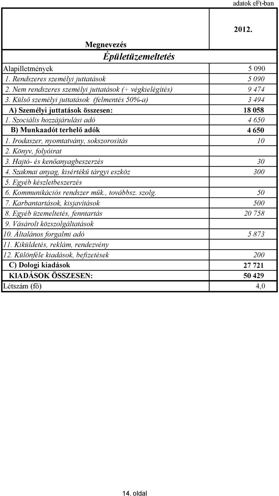 Irodaszer, nyomtatvány, sokszorosítás 10 2. Könyv, folyóirat 3. Hajtó- és kenőanyagbeszerzés 30 4. Szakmai anyag, kisértékű tárgyi eszköz 300 5. Egyéb készletbeszerzés 6. Kommunikációs rendszer műk.