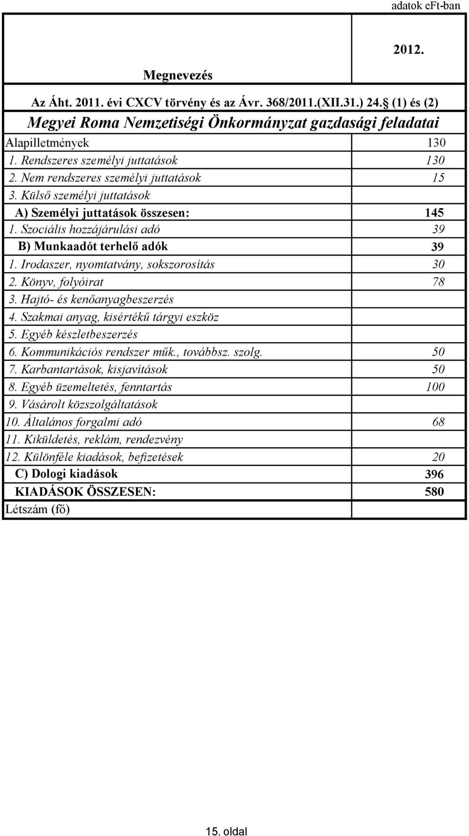 Szociális hozzájárulási adó 39 B) Munkaadót terhelő adók 39 1. Irodaszer, nyomtatvány, sokszorosítás 30 2. Könyv, folyóirat 78 3. Hajtó- és kenőanyagbeszerzés 4.