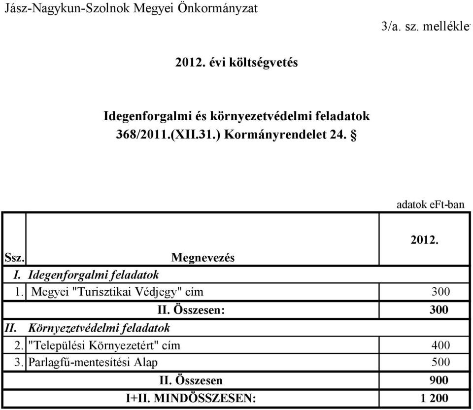 adatok eft-ban 2012. Ssz. Megnevezés I. Idegenforgalmi feladatok 1. Megyei "Turisztikai Védjegy" cím 300 II.