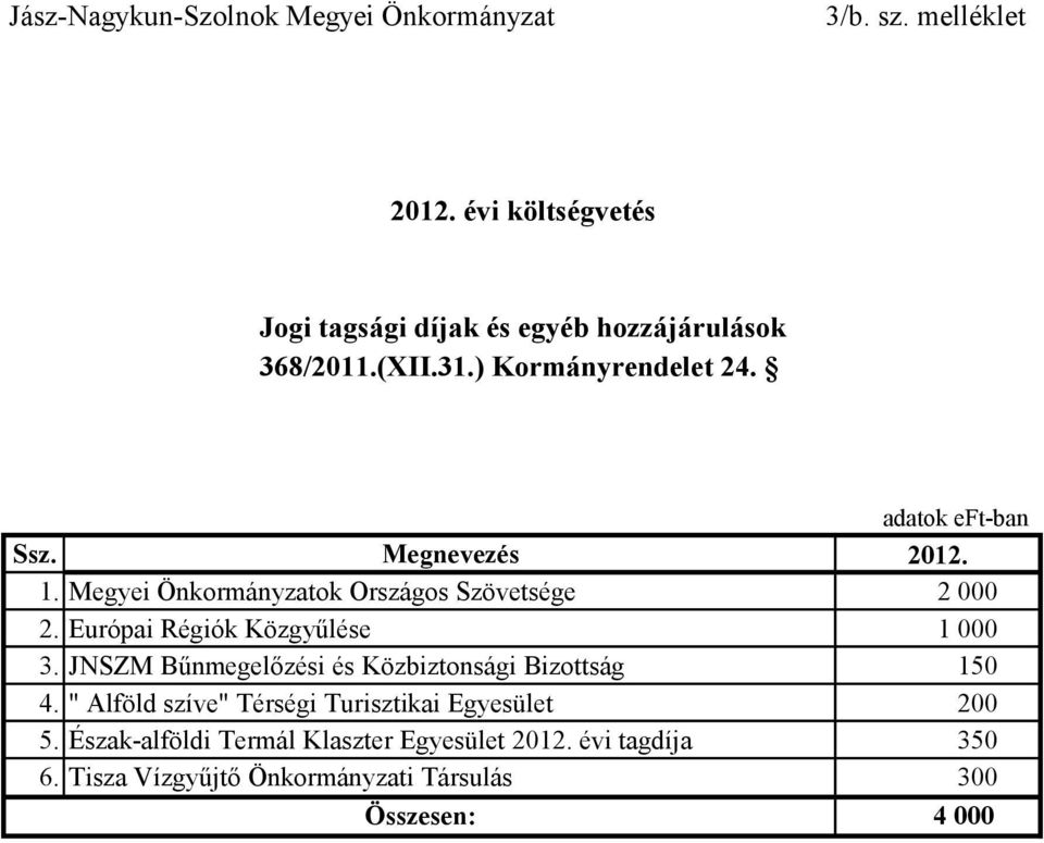 Megnevezés 2012. 1. Megyei Önkormányzatok Országos Szövetsége 2 000 2. Európai Régiók Közgyűlése 1 000 3.