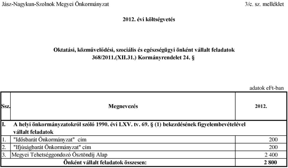 ) Kormányrendelet 24. adatok eft-ban Ssz. Megnevezés 2012. I. A helyi önkormányzatokról szóló 1990. évi LXV. tv. 69.