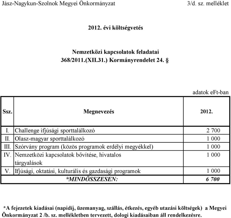 Szórvány program (közös programok erdélyi megyékkel) 1 000 IV. Nemzetközi kapcsolatok bővítése, hivatalos 1 000 tárgyalások V.