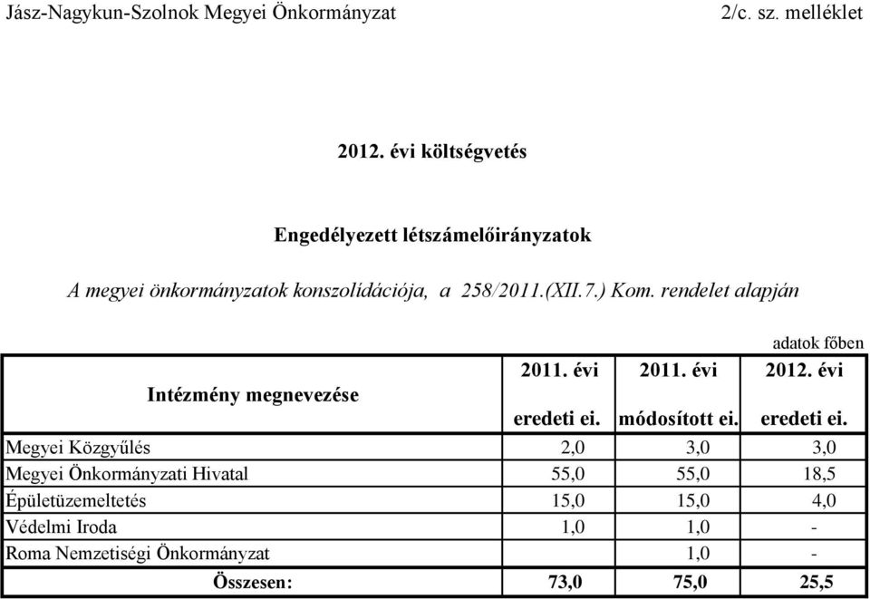 rendelet alapján Intézmény megnevezése adatok főben 2011. évi 2011. évi 2012. évi eredeti ei.