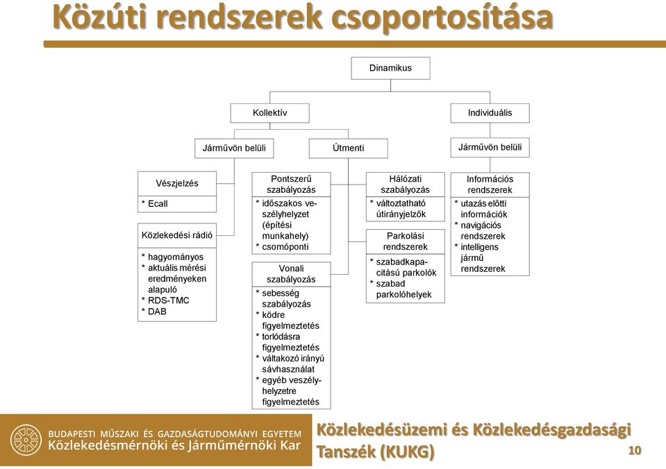 ködre figyelmeztetés * torlódásra figyelmeztetés * váltakozó irányú sávhasználat * egyéb veszélyhelyzetre figyelmeztetés Hálózati szabályozás * változtatható útirányjelzők