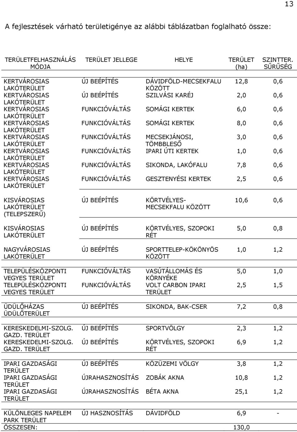 TÖMBBLESŐ FUNKCIÓVÁLTÁS IPARI ÚTI KERTEK 1,0 0,6 FUNKCIÓVÁLTÁS SIKONDA, LAKÓFALU 7,8 0,6 FUNKCIÓVÁLTÁS GESZTENYÉSI KERTEK 2,5 0,6 KISVÁROSIAS (TELEPSZERŰ) ÚJ BEÉPÍTÉS KÖRTVÉLYES- MECSEKFALU KÖZÖTT