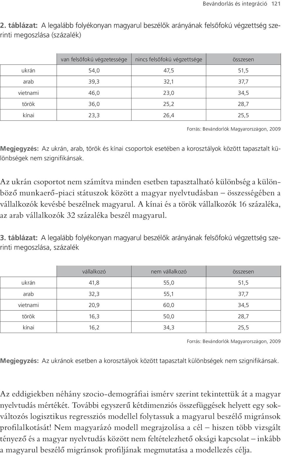 arab 39,3 32,1 37,7 vietnami 46,0 23,0 34,5 török 36,0 25,2 28,7 kínai 23,3 26,4 25,5 Forrás: Bevándorlók Magyarországon, 2009 Megjegyzés: Az ukrán, arab, török és kínai csoportok esetében a