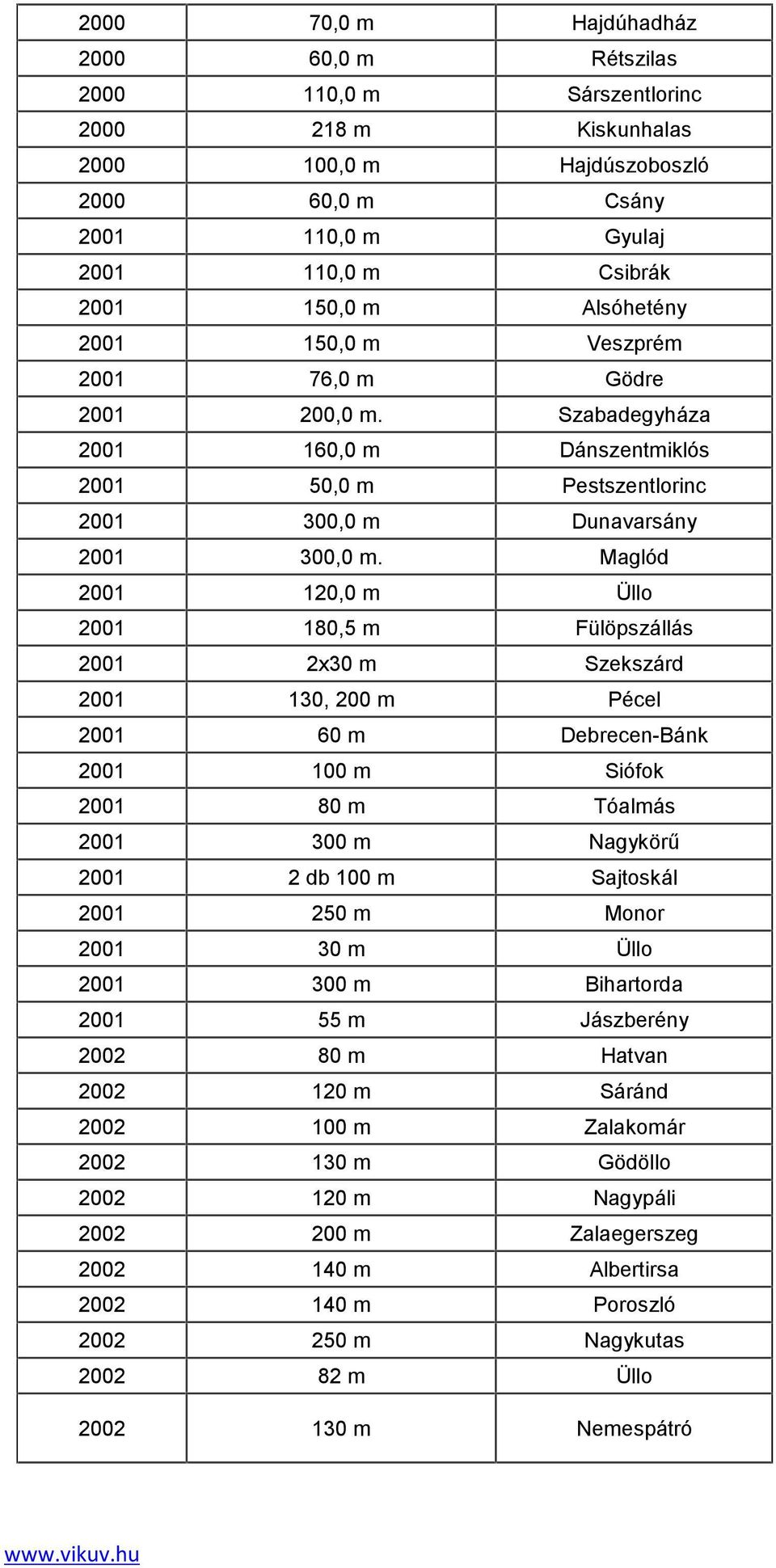 Maglód 2001 120,0 m Üllo 2001 180,5 m Fülöpszállás 2001 2x30 m Szekszárd 2001 130, 200 m Pécel 2001 60 m Debrecen-Bánk 2001 100 m Siófok 2001 80 m Tóalmás 2001 300 m Nagykörű 2001 2 db 100 m