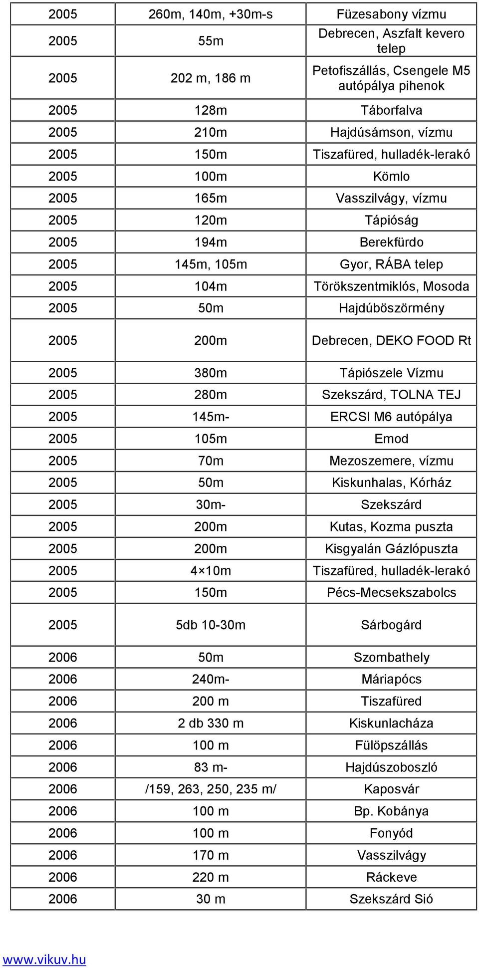 Hajdúböszörmény 2005 200m Debrecen, DEKO FOOD Rt 2005 380m Tápiószele Vízmu 2005 280m Szekszárd, TOLNA TEJ 2005 145m- ERCSI M6 autópálya 2005 105m Emod 2005 70m Mezoszemere, vízmu 2005 50m