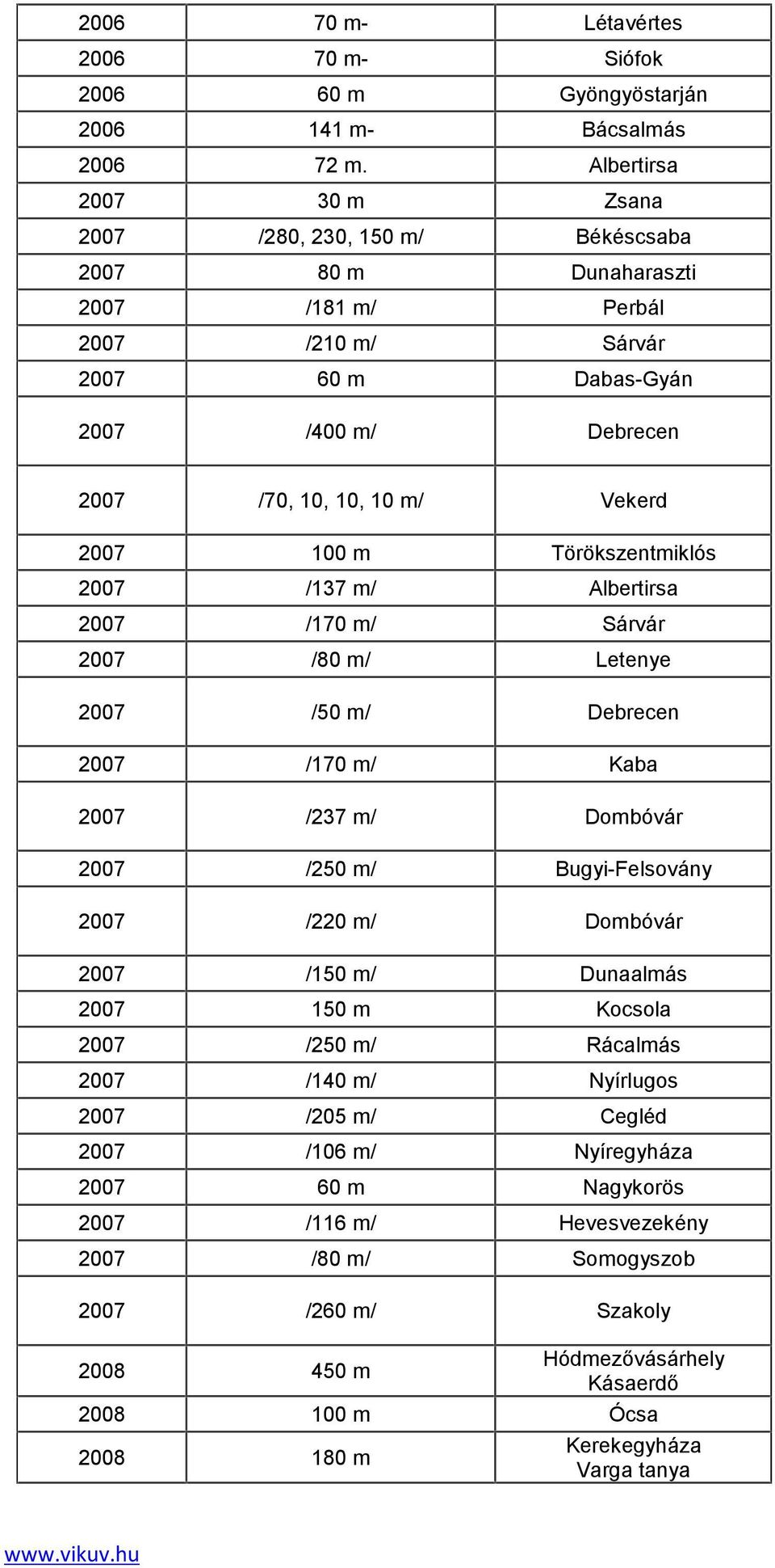 2007 100 m Törökszentmiklós 2007 /137 m/ Albertirsa 2007 /170 m/ Sárvár 2007 /80 m/ Letenye 2007 /50 m/ Debrecen 2007 /170 m/ Kaba 2007 /237 m/ Dombóvár 2007 /250 m/ Bugyi-Felsovány 2007 /220 m/
