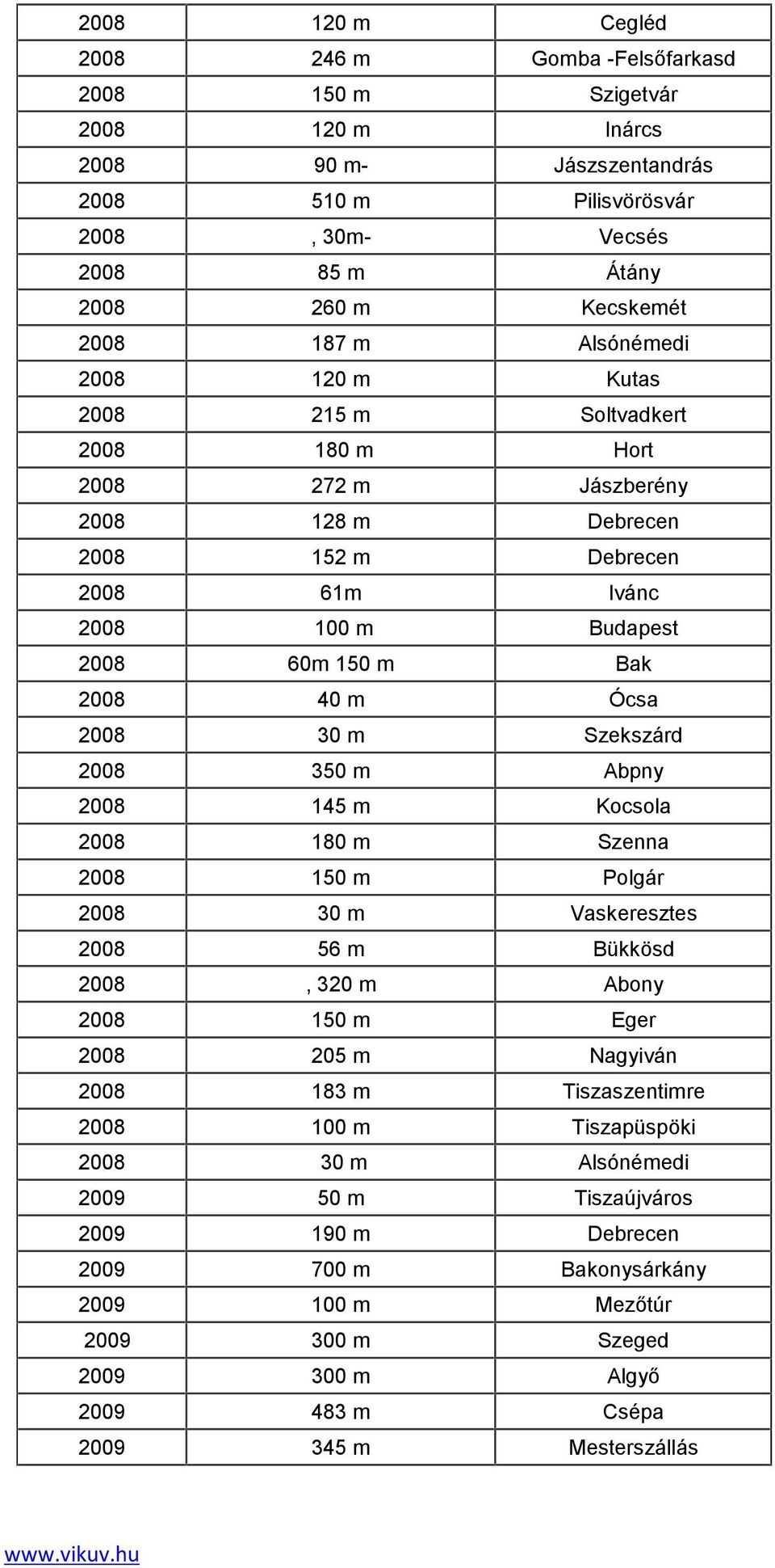 Ócsa 2008 30 m Szekszárd 2008 350 m Abpny 2008 145 m Kocsola 2008 180 m Szenna 2008 150 m Polgár 2008 30 m Vaskeresztes 2008 56 m Bükkösd 2008, 320 m Abony 2008 150 m Eger 2008 205 m Nagyiván 2008